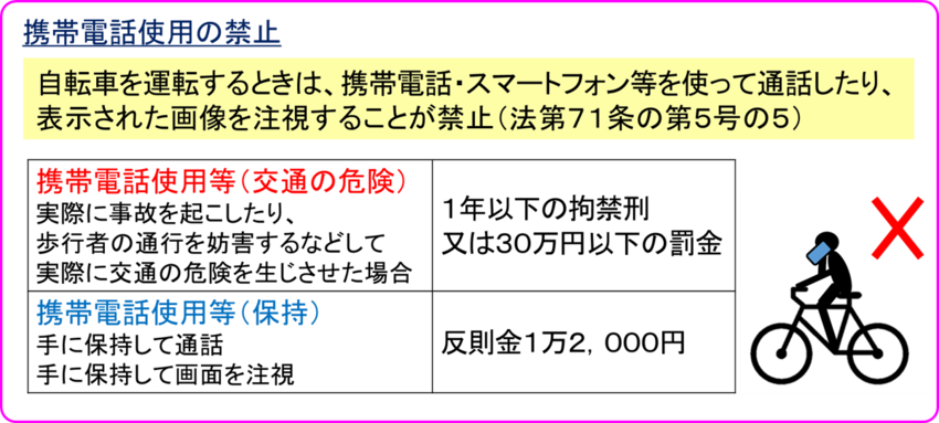 自転車を運転するときは、携帯電話・スマートフォン等を使って通話りたり、 表示された画像を注視することが禁止されています。 （法第71条第5号の5） 携帯電話・スマートフォン等を使用して、実際に事故を起こしたり、 歩行者の通行を妨害したりするなどして、 実際に交通の危険を生じさせたときは、 携帯電話使用等（交通の危険）として、 1年以下の拘禁刑又は30万円以下の罰金が科せられます。 また、手に保持して通話したときや、手に保持して画面を注視したときも、 携帯電話使用等（保持）（反則行為）として 反則金1万2000円の対象となります。 これは、自転車の反則金中でも最も高額となっています。