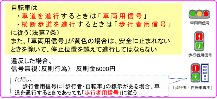 自転車は、車道を進行するときは「車両用信号」、 横断歩道を進行するときは「歩行者用信号」に従います。 また、「車両用信号」が黄色の場合は安全に止まれないときを除いて、 停止位置を越えて進行してはいけません。  ただし、「歩行者用信号」に「歩行者・自転車専用」の標示がある場合は、 自転車が車道を通行するときであっても歩行者用信号に従います。  これらに違反すると 信号無視（反則行為）として 反則金6000円の対象となります。