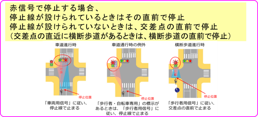 赤信号で停止する場合には、 停止線が設けられているときは、その直前で停止しなければなりません。 また、歩道を通行している場合や、 自転車を除く一方通行道路を反対側から通行してきた場合で、 停止線が設けられていないときには、 交差点の直前（交差点の直近に横断歩道があるときは、横断歩道の直前）で 停止しなければなりません。