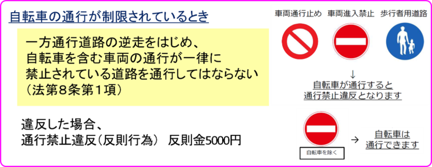自転車の通行が制限されているとき 一方通行道路の逆走をはじめ、 自転車を含む車両の通行が一律に禁止されている道路を 通行してはなりません（法第8条第1項） これに違反すると、 通行禁止違反（反則行為）として 反則金（5000円）の対象となります。