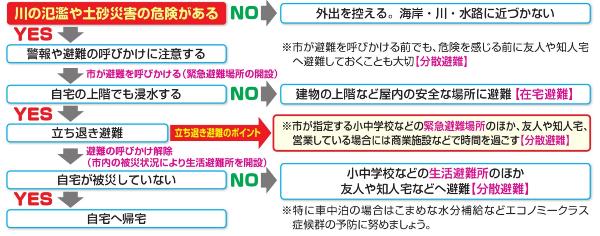 風水害時の避難行動