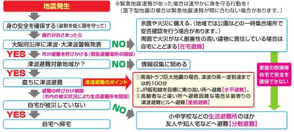 地震・津波時における避難行動