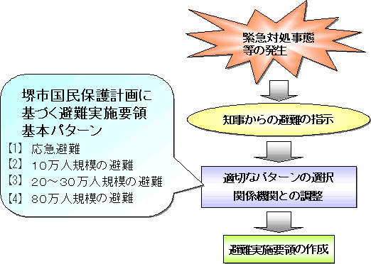 避難実施要領作成に至る流れの図