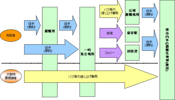 避難のながれの図