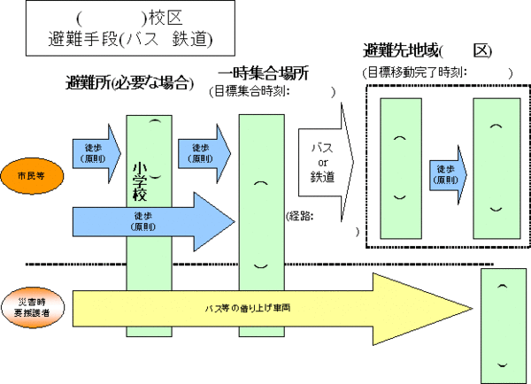 避難方法伝達フォーマットの図