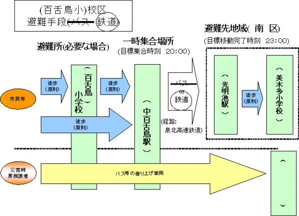 百舌鳥小学校区の避難方法伝達フォーマット活用例の図