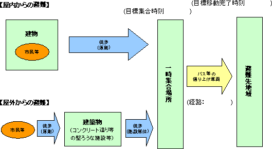 応急避難後の小単位での避難の図