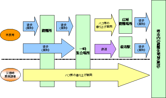 避難のながれの図