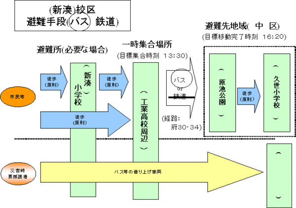 新湊学校区の避難方法伝達フォーマット活用例の図