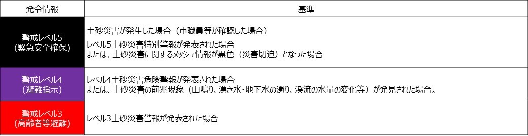 土砂災害に関する避難情報発令基準。警戒レベル5(緊急安全確保)基準:土砂災害が発生した場合。レベル5土砂災害特別警報が発表された場合。または土砂災害び関するメッシュ情報が黒色(災害切迫)となった場合。警戒レベル4(避難指示)基準:レベル4土砂災害危険警報が発表された場合。または、土砂災害の前兆現象(山鳴り、湧き水・地下水の濁り、渓流の水量の変化等)が発見された場合。警戒レベル3(高齢者等避難)基準:レベル3土砂災害警報が発表された場合。