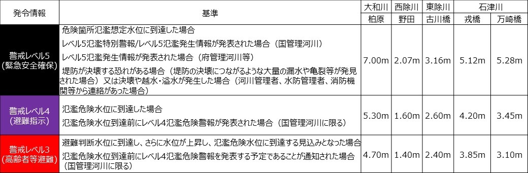 河川氾濫・内水氾濫に関する避難情報の発令基準。警戒レベル5(緊急安全確保)基準:危険箇所氾濫想定水位に到達した場合。レベル5氾濫特別警報/レベル5氾濫発生情報が発表された場合(国管理河川)。レベル5氾濫発生情報が発表された場合(府管理河川)。堤防が決壊する場合又は決壊や越水・溢水が発生した場合。警戒レベル4(避難指示)基準:氾濫危険水位に到達した場合。氾濫危険水位到達前にレベル4氾濫危険警報が発表された場合(国管理河川に限る)。警戒レベル3(高齢者等避難)基準:避難判断水位に到達し、さらに水位が上昇し、氾濫危険水位に到達する見込みとなった場合。氾濫危険水位到達前にレベル4氾濫危険警報を発表する予定であることが通いされた場合(国管理河川に限る)。