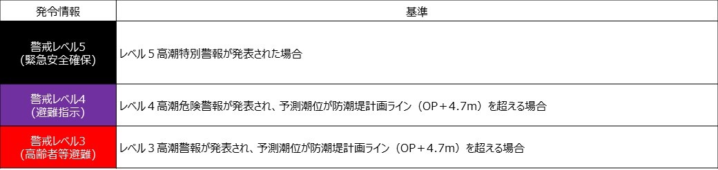 高潮に関する避難情報発令基準。警戒レベル5(緊急安全確保)基準:レベル5高潮特別警報が発表された場合。警戒レベル4(避難指示)基準:レベル4高潮危険警報が発表され、予測潮位が防潮堤計画ライン(O.P。+4.7m)を超える場合。警戒レベル3(高齢者等避難)基準:レベル3高潮警報が発表され、予測潮位が防潮堤計画ライン(O.P。+4.7m)を超える場合。