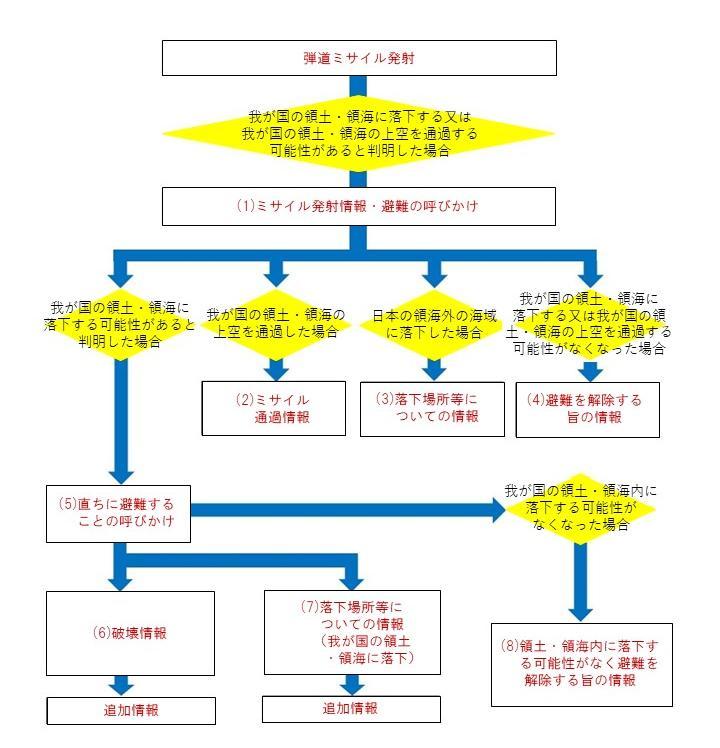 弾道ミサイル発射時の情報伝達パターン