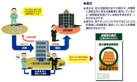 点検報告の流れの図