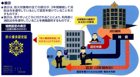 防火対象物の特例認定についてのイメージ図