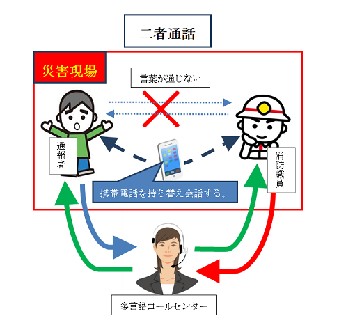 災害現場では、消防職員と通報者が、携帯電話を交互に持ち替え多言語コールセンター係員と対話を行います。