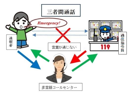 119通報では、消防職員と通報者は多言語コールセンター係員と3者で対話を行います。