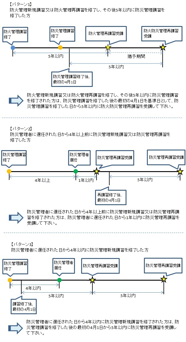 防災管理再講習　受講サイクル