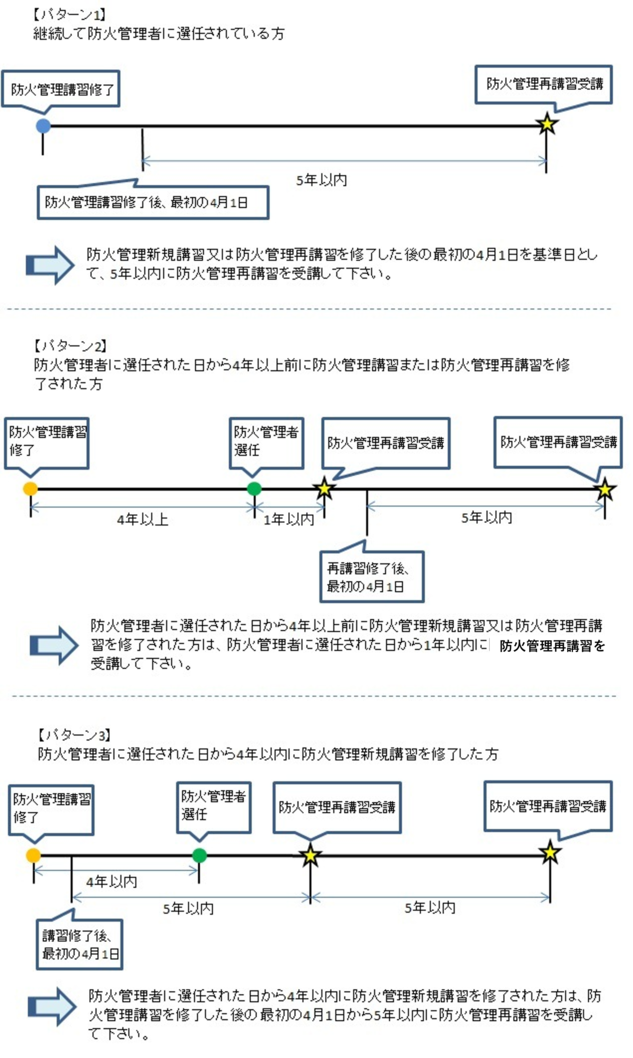甲種防火管理再講習　受講サイクル