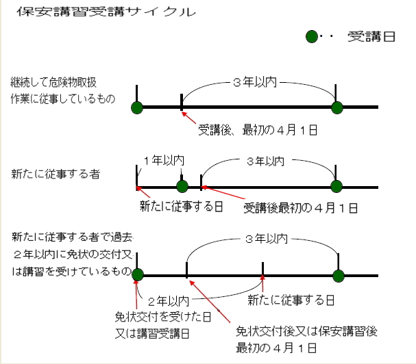 保安講習受講サイクルの図