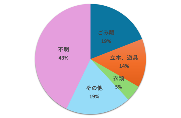 着火物のグラフ