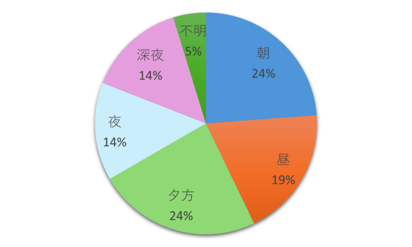 時間帯のぐらふ