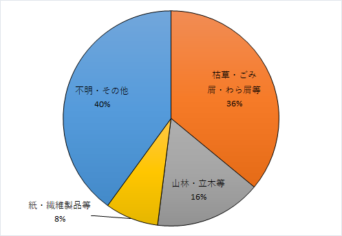 着火物のグラフ