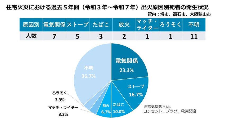 管内の原因別火災の発生状況