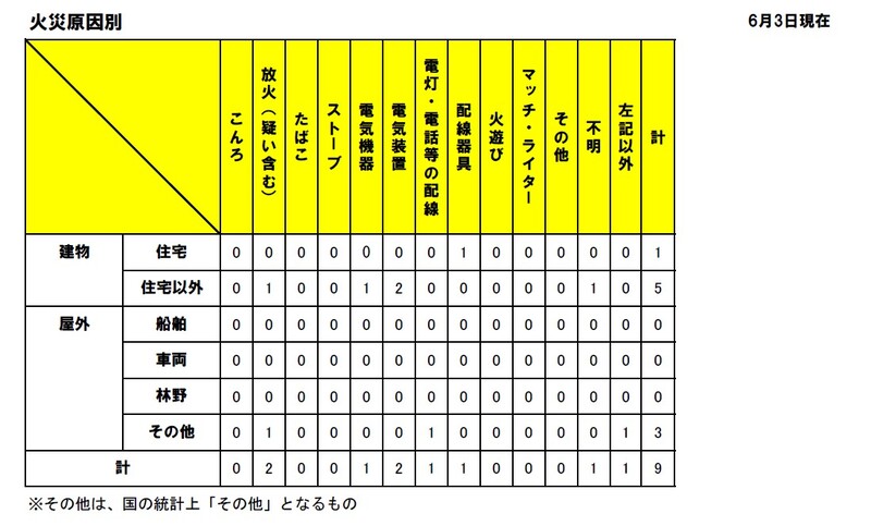 火災原因別