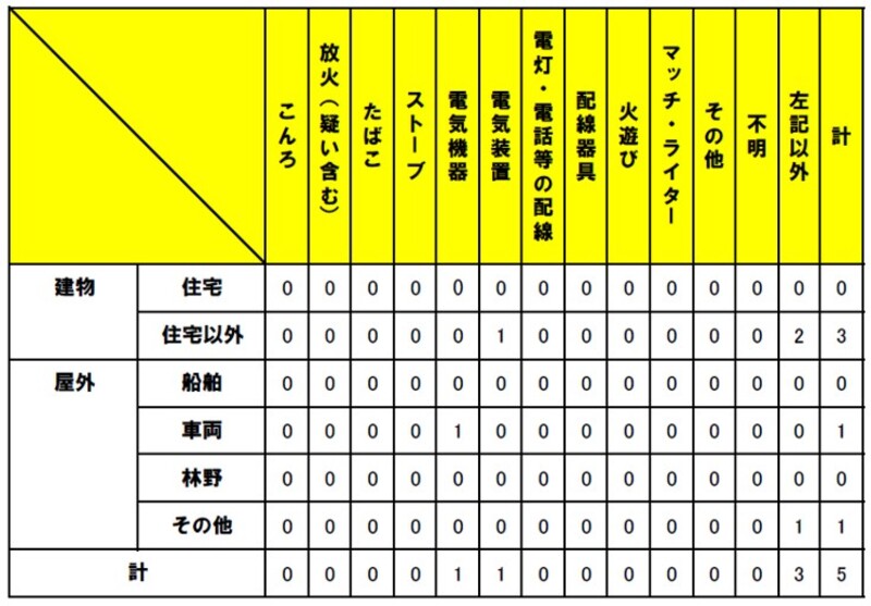 火災原因別