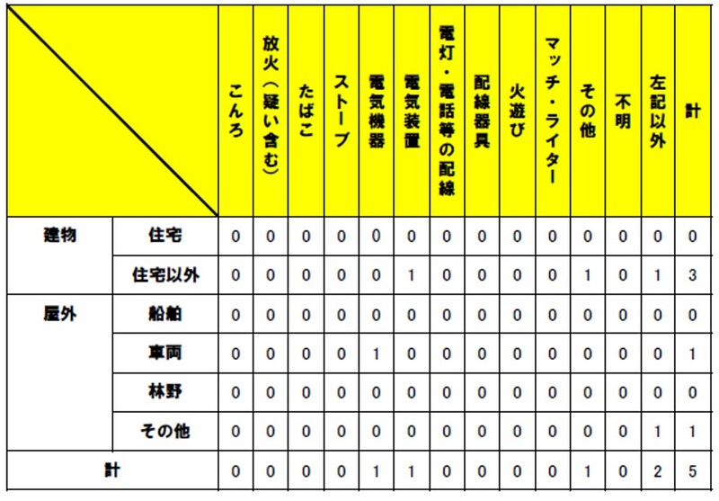 火災原因別