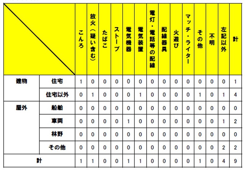 火災原因別