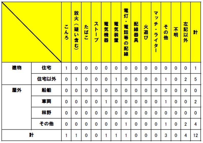火災原因別