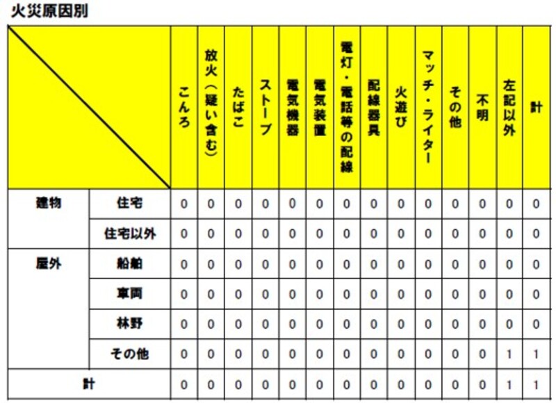 火災原因別
