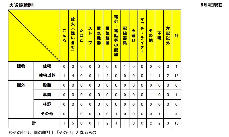 火災原因別