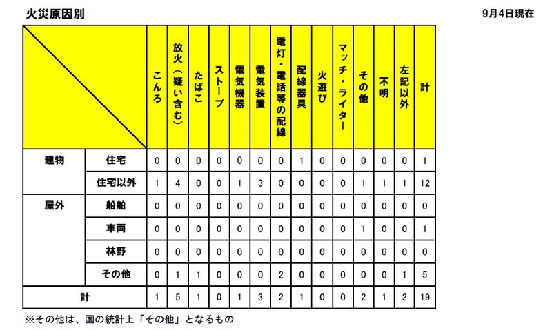 火災原因別