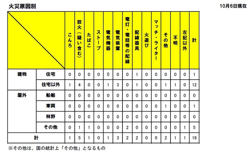 火災原因別