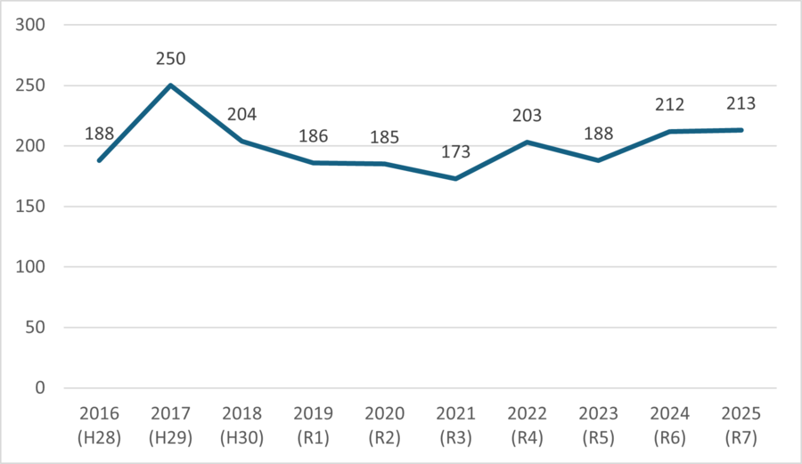 火災件数の推移のグラフ
