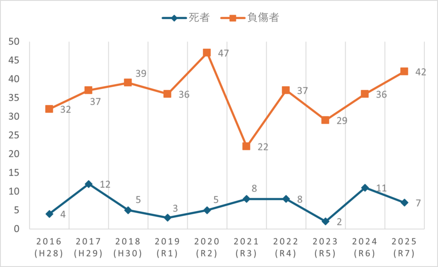 死傷者の発生状況のグラフ
