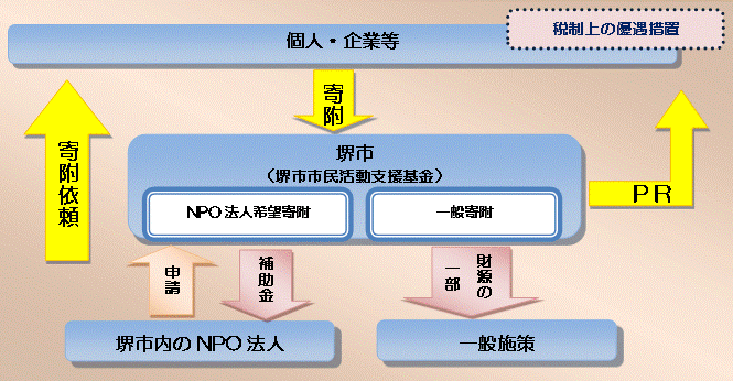 市民活動支援基金の仕組み