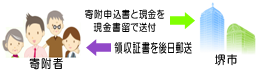 現金書留による申請の図