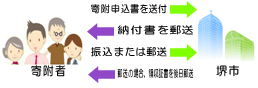 銀行振込による申請の図