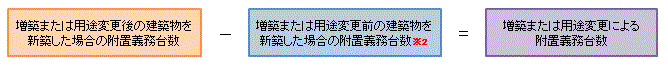 従後の建物を新築した場合の附置義務台数　－　従前の建物を新築した場合の附置義務台数　＝　増築・用途変更による附置義務台数