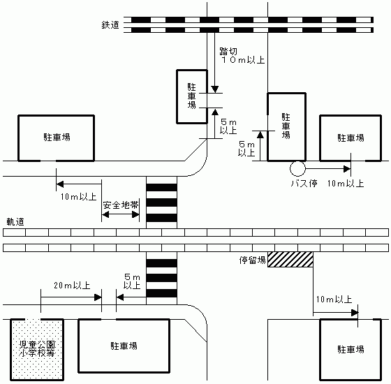 施行令第7条1項（駐車場の出入口）の図