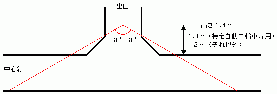 同令第7条第1項第5号（駐車場の出口）の図