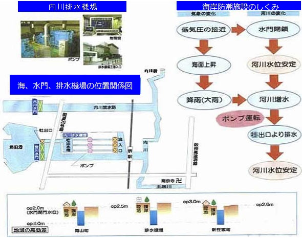 災害対策図