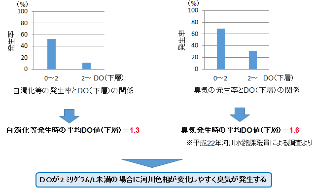 白濁化や臭気とDOの関係のグラフ