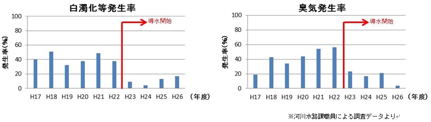 白濁化や臭気の発生率のグラフ