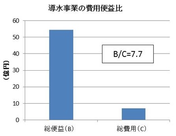 費用便益比