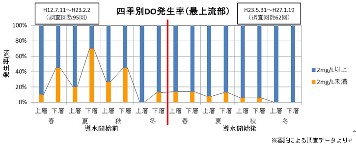 導水前後におけるDO 2ミリグラム/L未満の発生率の変化のグラフ